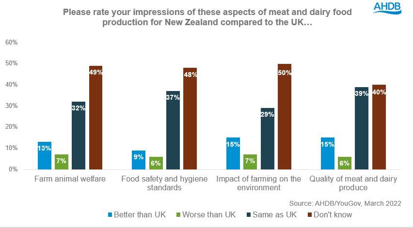 impressions of these aspects of meat and dairy food production for NZ vs GB - largest same-or d-know